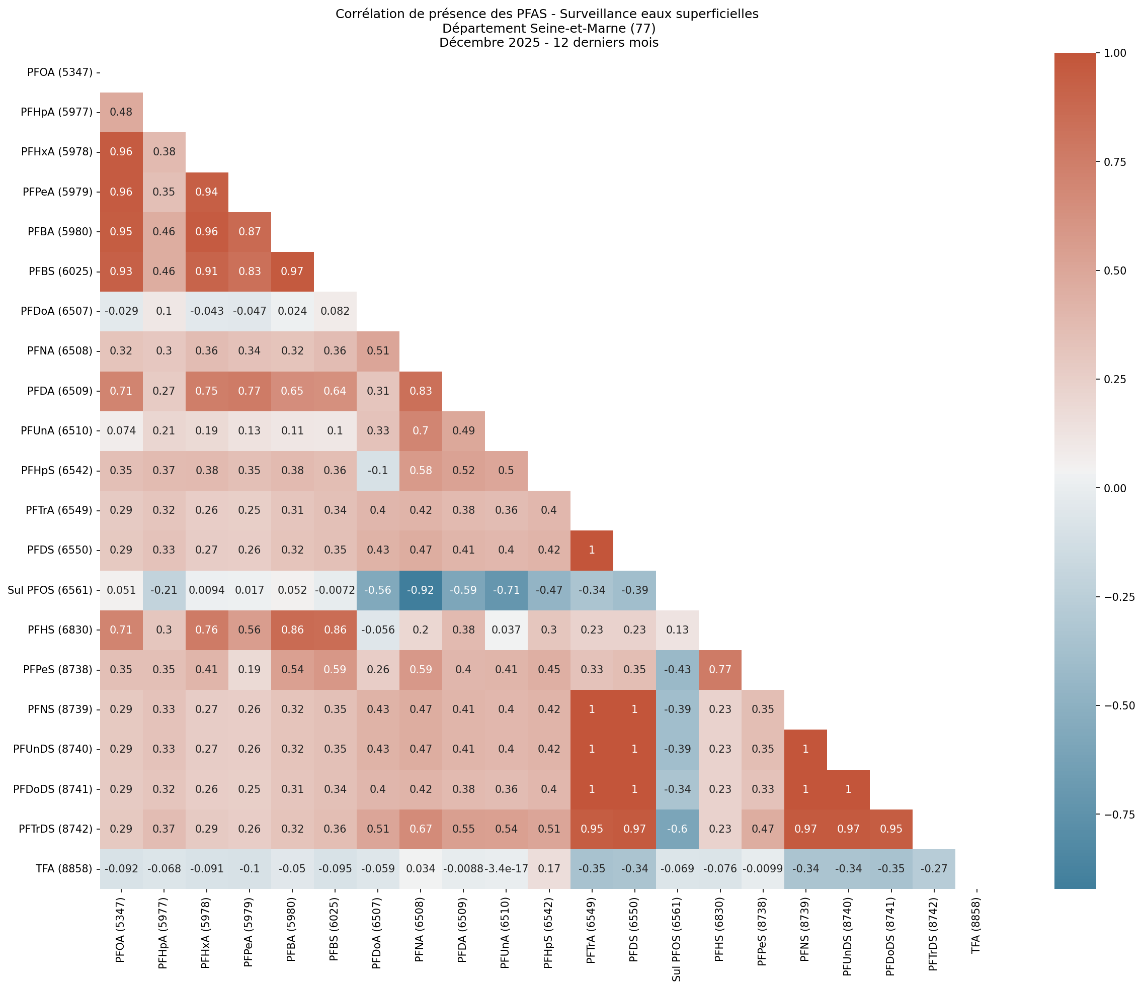 Analyses au niveau départemental